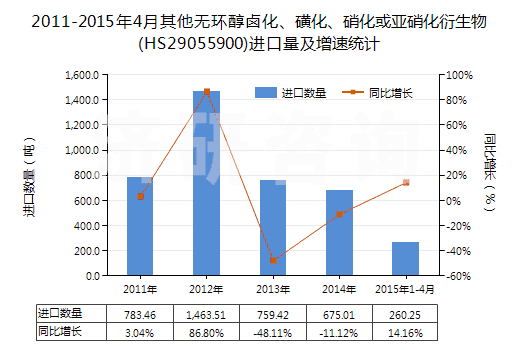 2011-2015年4月其他無環(huán)醇鹵化、磺化、硝化或亞硝化衍生物(HS29055900)進口量及增速統計
